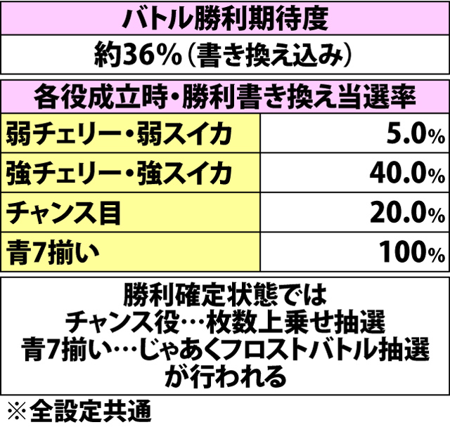 6.15.1 セプテントリオンバトル・各種抽選値