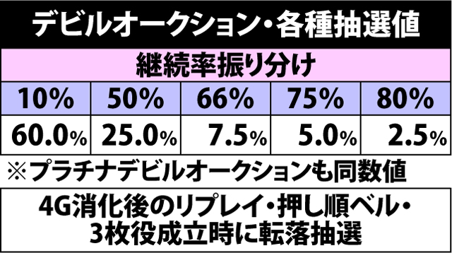 6.17.1 デビルオークション・各種抽選値
