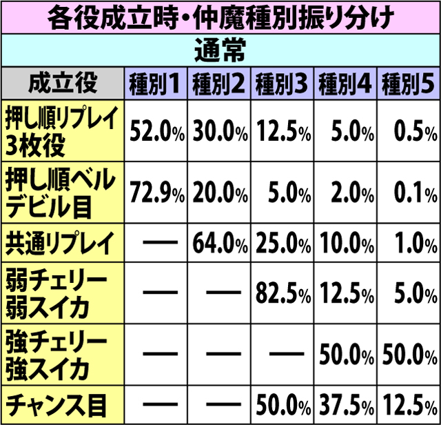 6.17.1 デビルオークション・各種抽選値