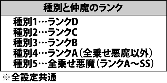 6.16.1 デビルオークション・各種抽選値(続き)