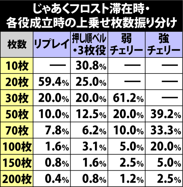 6.18.1 じゃあくフロスト滞在時・上乗せ枚数振り分け