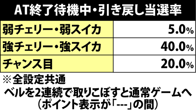 6.19.1 AT終了待機中・各役成立時の引き戻し当選率