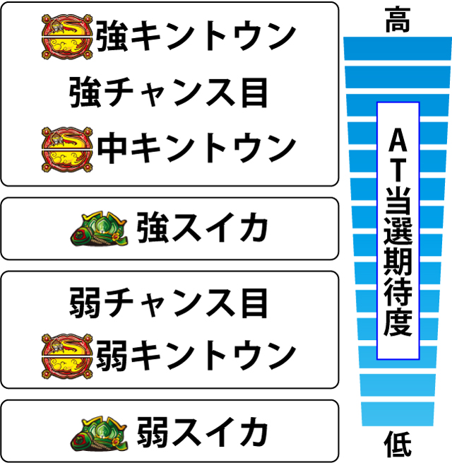 2.5.1 各役のAT当選期待度