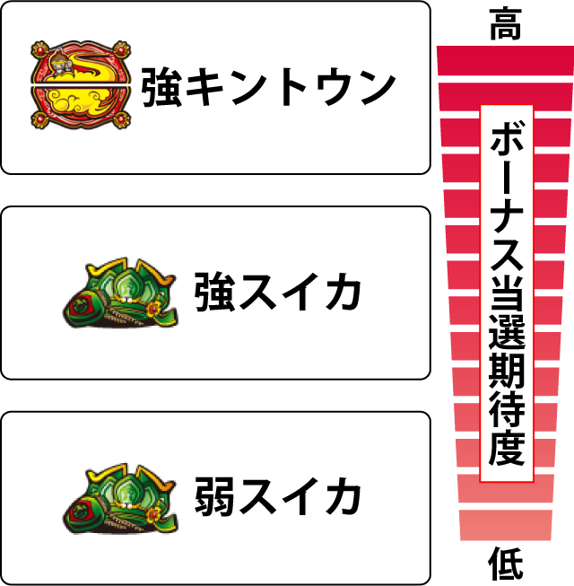 2.6.1 各役のボーナス当選期待度