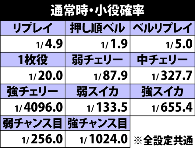 4.7.1 通常時・小役確率