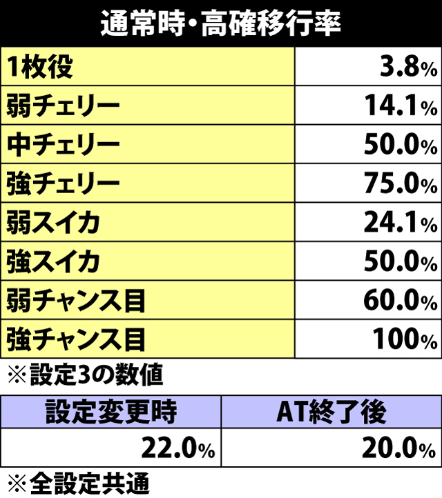 4.3.1 通常時・高確移行率