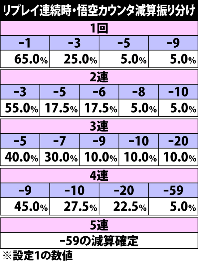 4.4.1 リプレイ連続時・悟空カウンタ減算振り分け