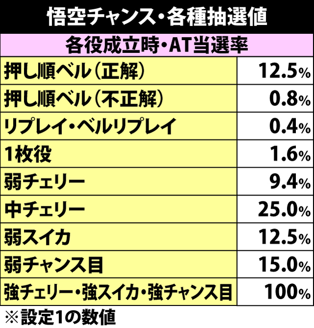 4.6.1 悟空チャンス・各種抽選値