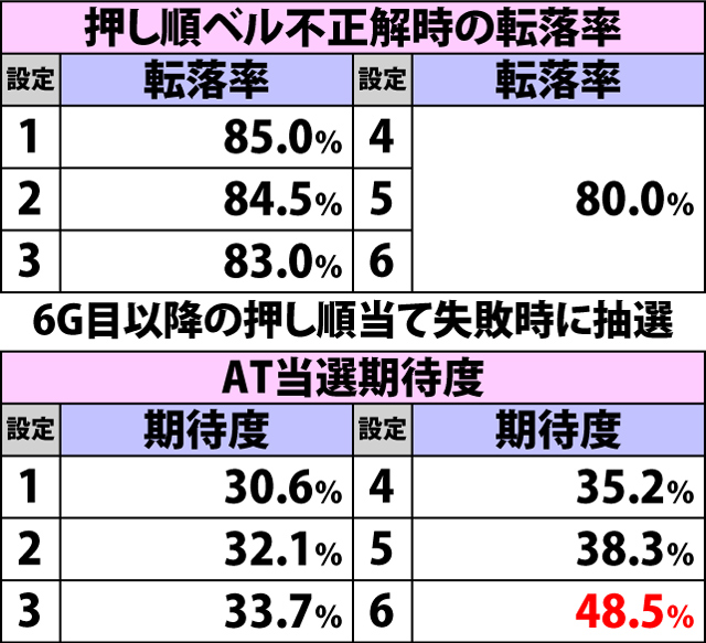 4.6.1 悟空チャンス・各種抽選値