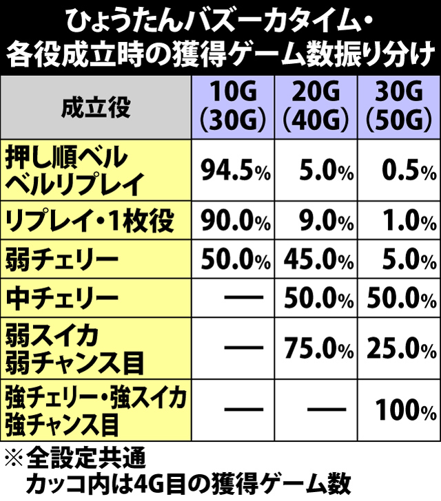 5.13.1 ひょうたんバズーカタイム・各役成立時の獲得ゲーム数振り分け