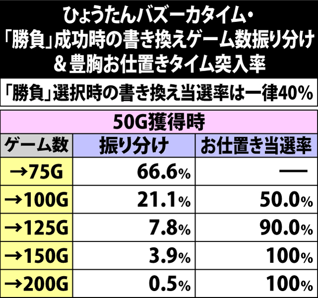 5.19.1 ひょうたんバズーカタイム・「勝負」成功時の書き換えゲーム数振り分け&豊胸お仕置きタイム突入率