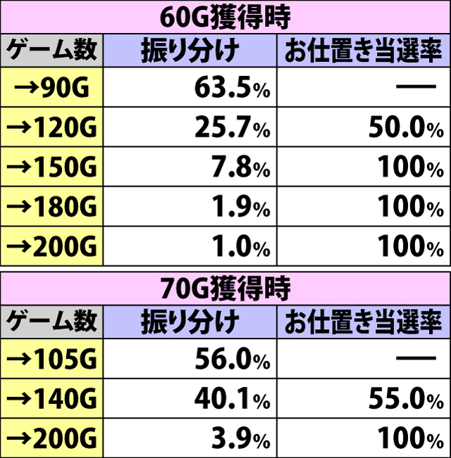 5.19.1 ひょうたんバズーカタイム・「勝負」成功時の書き換えゲーム数振り分け&豊胸お仕置きタイム突入率