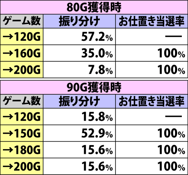5.18.1 ひょうたんバズーカタイム・「勝負」成功時の書き換えゲーム数振り分け&豊胸お仕置きタイム突入率(続き)