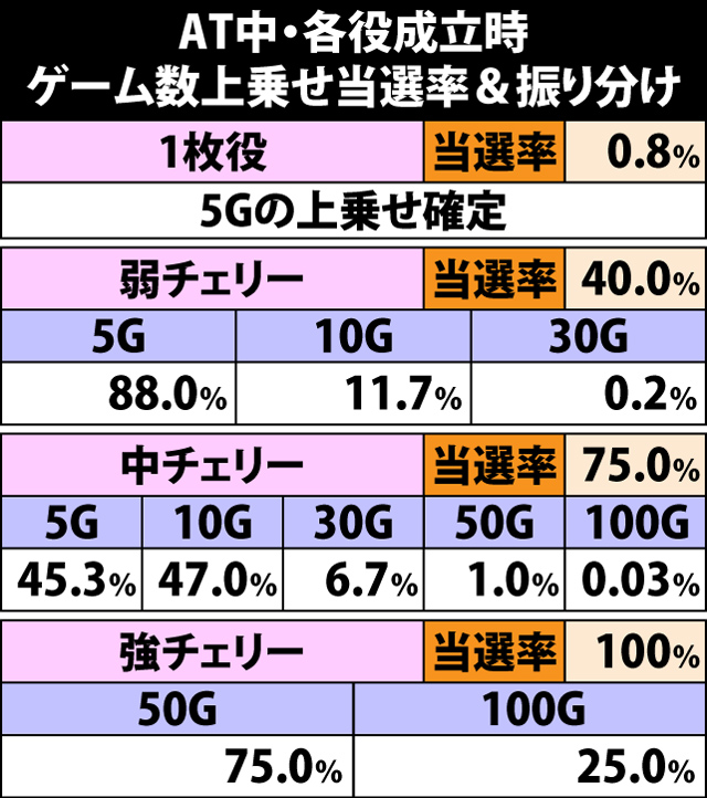 5.14.1 各役成立時・ゲーム数上乗せ当選率&振り分け