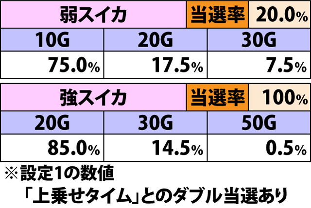 5.14.1 各役成立時・ゲーム数上乗せ当選率&振り分け