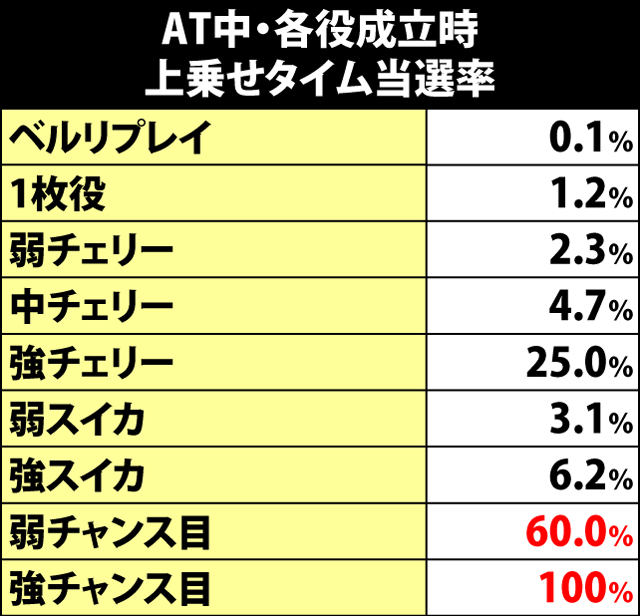 5.15.1 各役成立時・上乗せタイム当選率