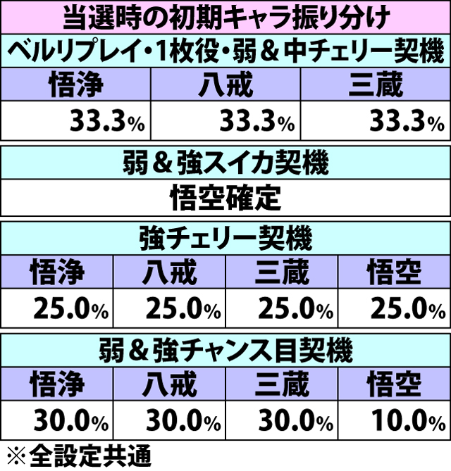 5.15.1 各役成立時・上乗せタイム当選率
