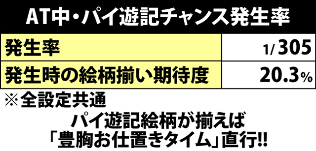 5.16.1 パイ遊記チャンス発生率
