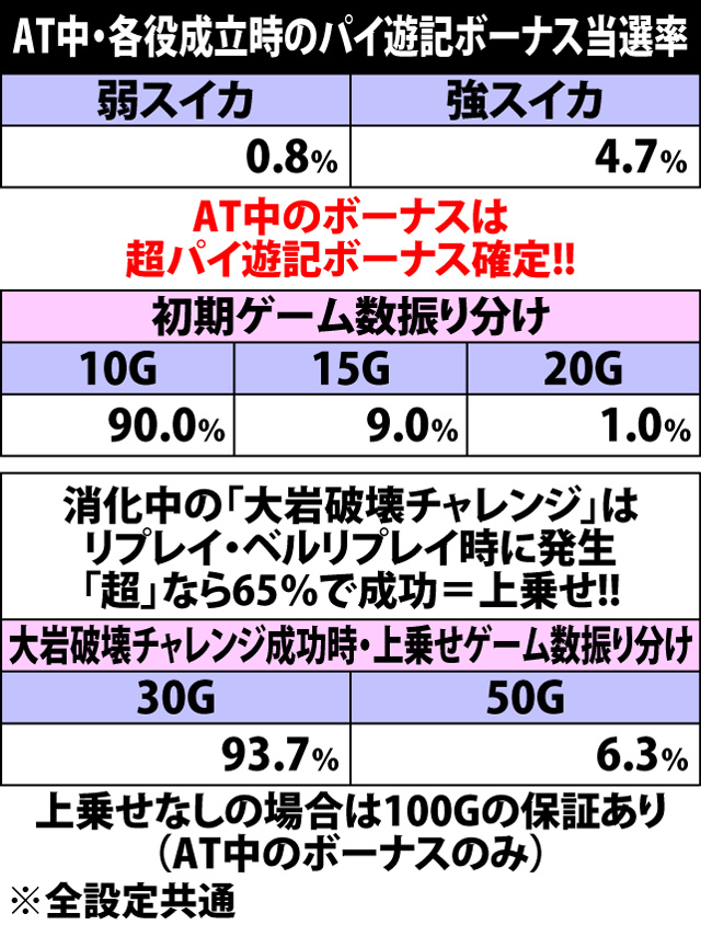 5.17.1 各役成立時・パイ遊記ボーナス当選率&各種振り分け率