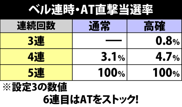 4.5.1 ベル連時・AT直撃当選率