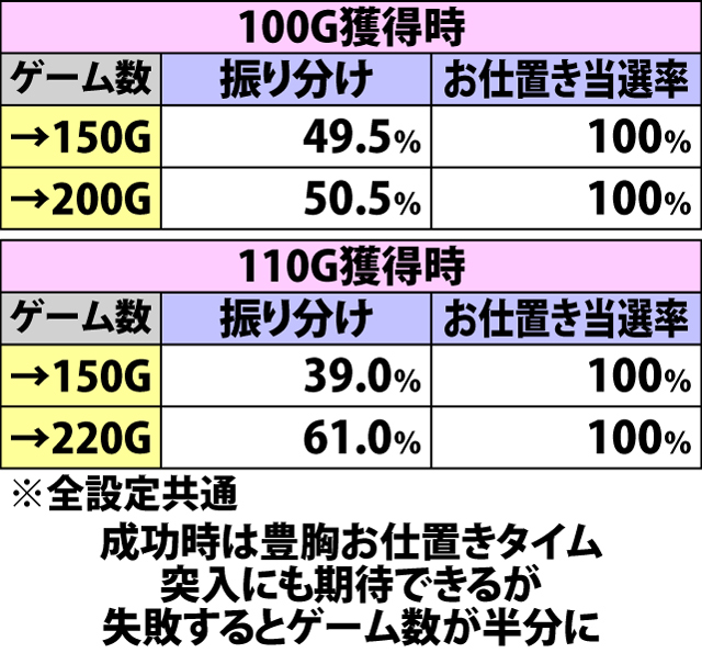 5.18.1 ひょうたんバズーカタイム・「勝負」成功時の書き換えゲーム数振り分け&豊胸お仕置きタイム突入率(続き)