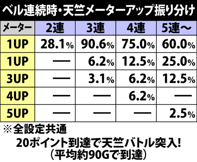 5.20.1 ベル連続時・天竺メーターアップ振り分け