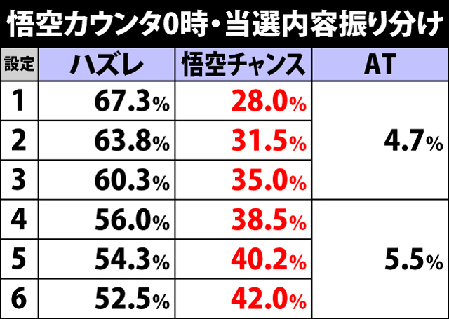 4.1.1 悟空カウンタ・当選内容振り分け