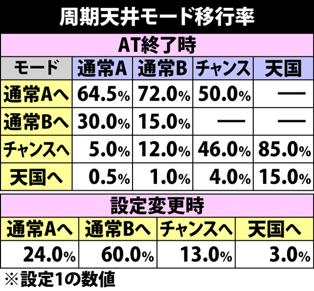 4.2.1 周期天井モード&天井回数振り分け