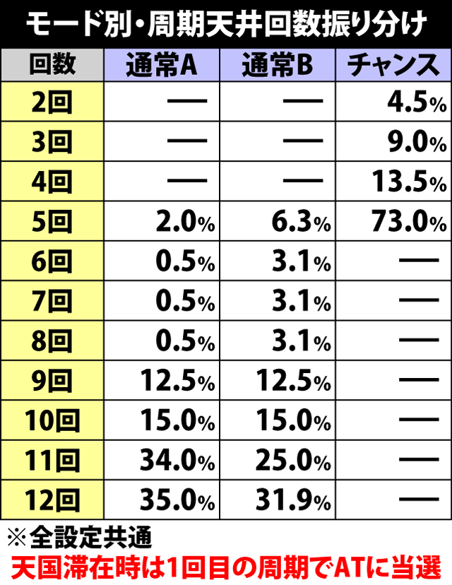 4.2.1 周期天井モード&天井回数振り分け