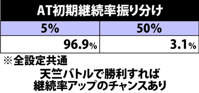 5.4.1 AT初期継続率振り分け