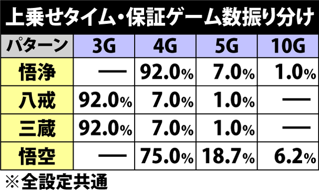 5.5.1 上乗せタイム・上乗せゲーム数振り分け&ランクアップ抽選