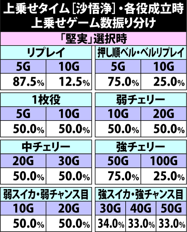 5.7.1 上乗せタイム[沙悟浄]・上乗せゲーム数振り分け&ランクアップ抽選