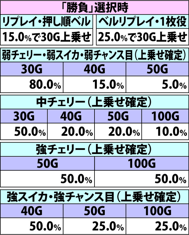 5.7.1 上乗せタイム[沙悟浄]・上乗せゲーム数振り分け&ランクアップ抽選