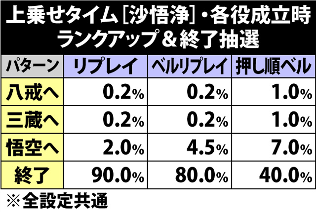 5.6.1 上乗せタイム[沙悟浄]・上乗せゲーム数振り分け&ランクアップ抽選(続き)