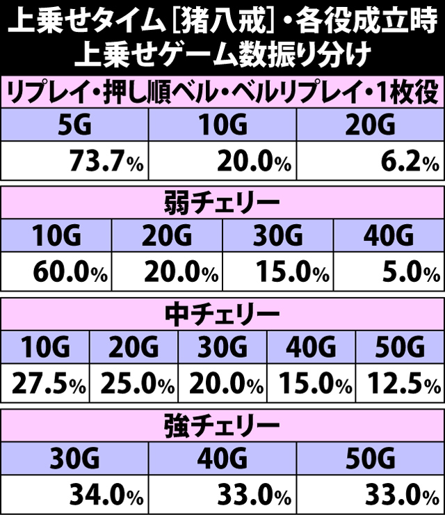 5.8.1 上乗せタイム[猪八戒]・上乗せゲーム数振り分け&ランクアップ抽選