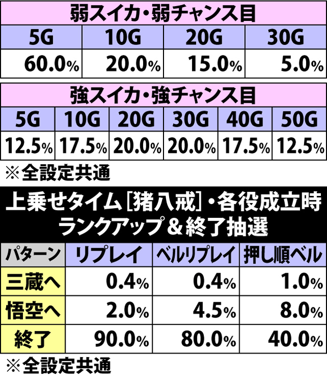 5.8.1 上乗せタイム[猪八戒]・上乗せゲーム数振り分け&ランクアップ抽選