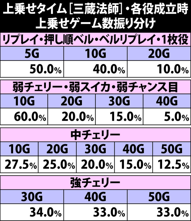 5.9.1 上乗せタイム[三蔵法師]・上乗せゲーム数振り分け&ランクアップ抽選