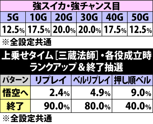 5.9.1 上乗せタイム[三蔵法師]・上乗せゲーム数振り分け&ランクアップ抽選