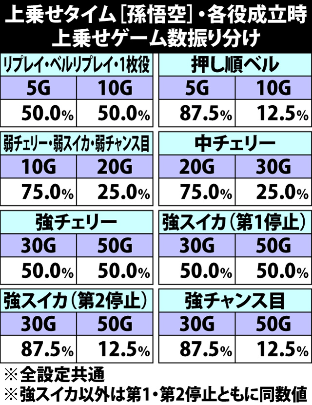 5.10.1 上乗せタイム[孫悟空]・上乗せゲーム数振り分け&ランクアップ抽選