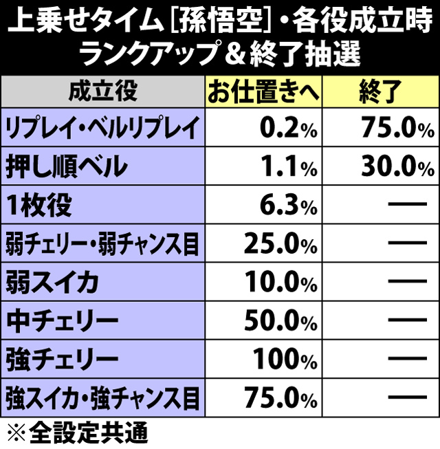 5.10.1 上乗せタイム[孫悟空]・上乗せゲーム数振り分け&ランクアップ抽選