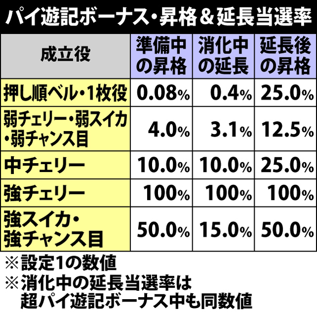 5.11.1 パイ遊記ボーナス中・昇格&延長当選率