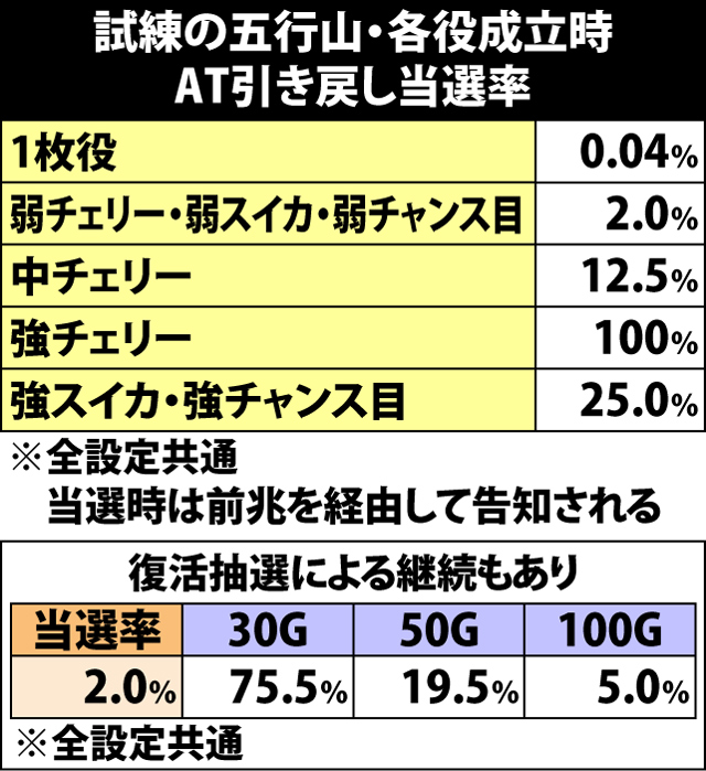 5.12.1 試練の五行山・引き戻し当選率