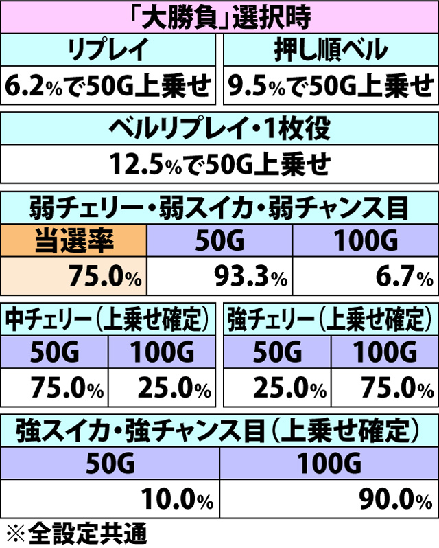 5.6.1 上乗せタイム[沙悟浄]・上乗せゲーム数振り分け&ランクアップ抽選(続き)
