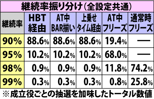 5.2.1 豊胸お仕置きタイム・各種抽選値