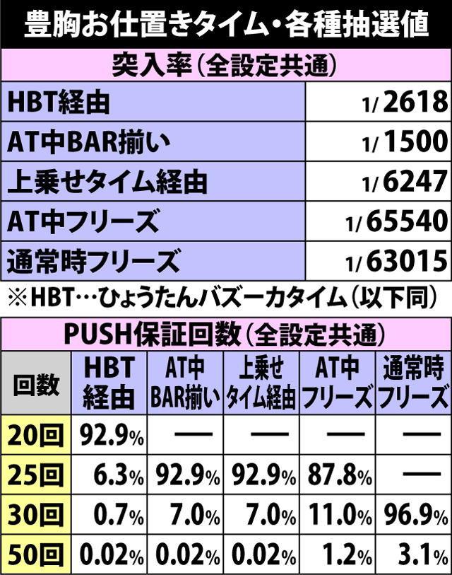 5.2.1 豊胸お仕置きタイム・各種抽選値