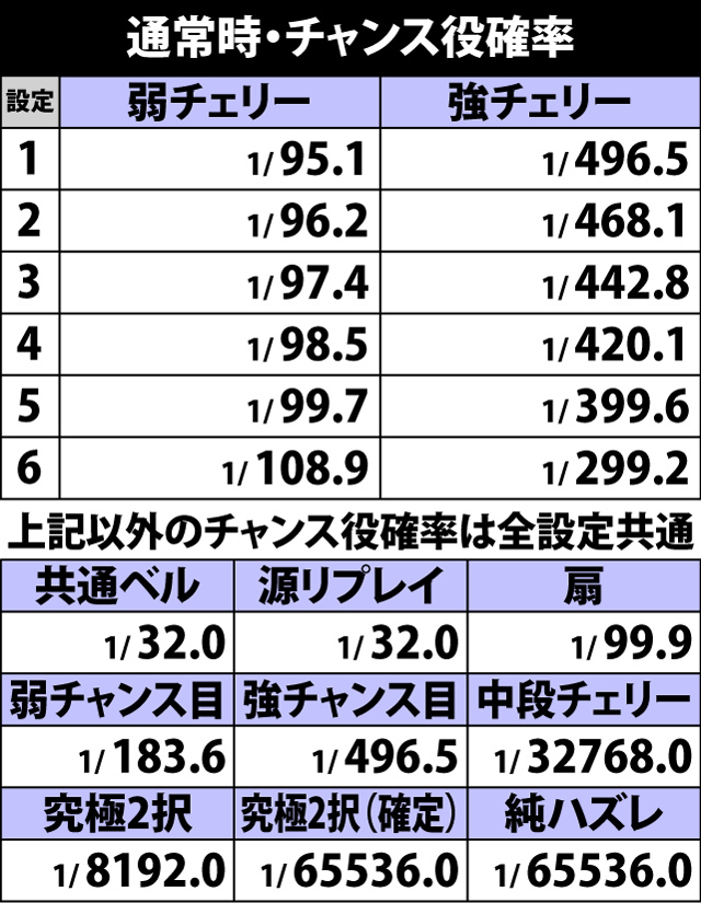 4.7.1 通常時・チャンス役確率