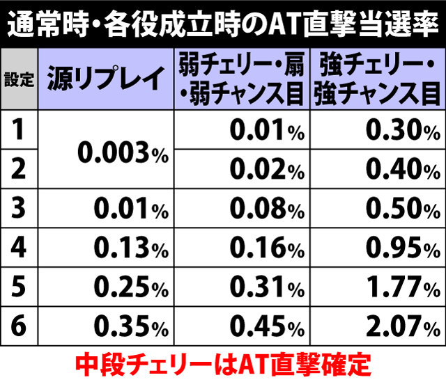 4.9.1 各役成立時・AT直撃当選率