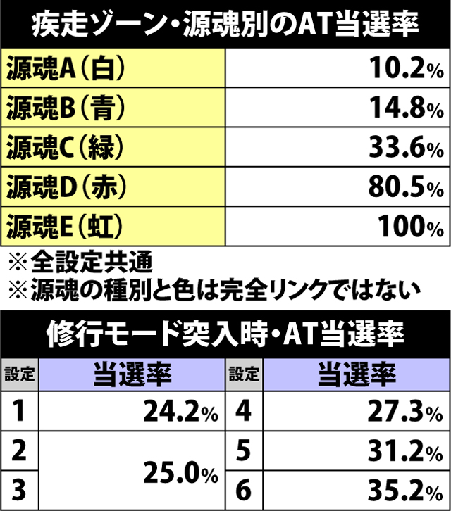 4.10.1 疾走ゾーン&修行モード・AT当選率