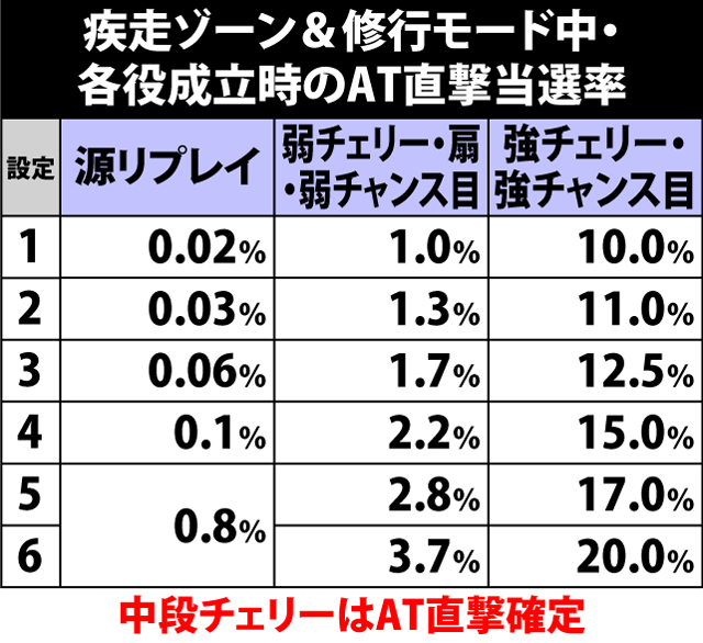 4.10.1 疾走ゾーン&修行モード・AT当選率