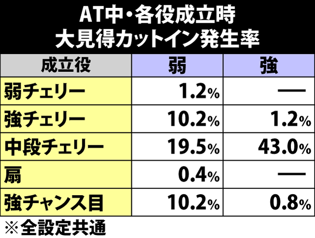 5.17.1 AT中・大見得カットイン発生率
